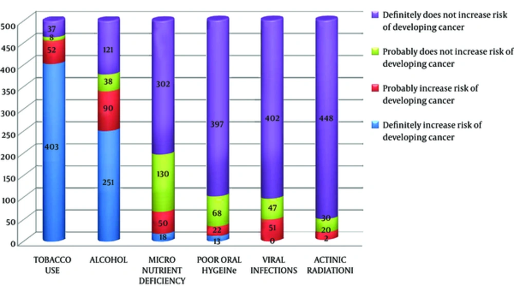 Subjects’ Awareness of Risk Factors of Oral Cancer and OPMD on 4-Point Response Scale Subjects’ Awareness of Risk Factors of Oral Cancer and OPMD on 4-Point Response Scale