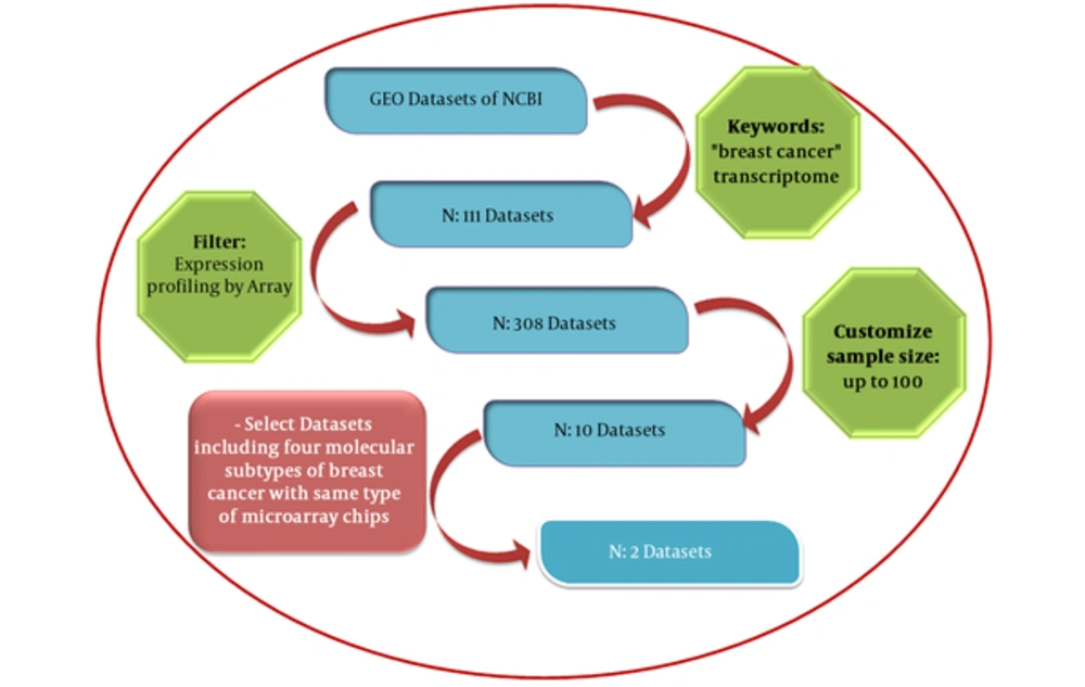 Flow chart of the protocol used for the search of breast cancer microarray datasets from the GEO database Flow chart of the protocol used for the search of breast cancer microarray datasets from the GEO database