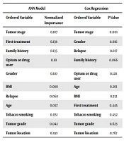 Survival Prediction in Patients with Colorectal Cancer Using Artificial Neural Network and Cox Regression