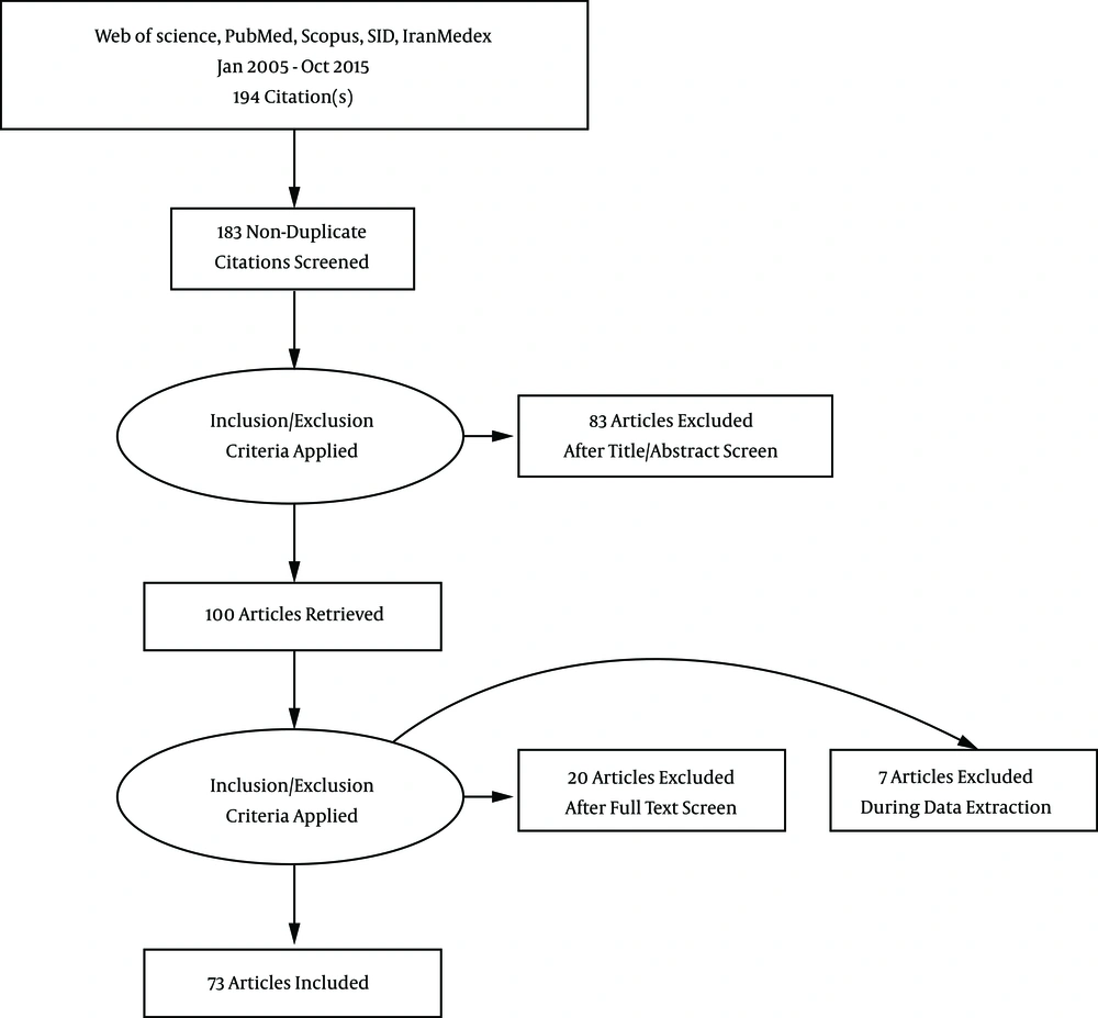 Flow diagram of studies Flow diagram of studies