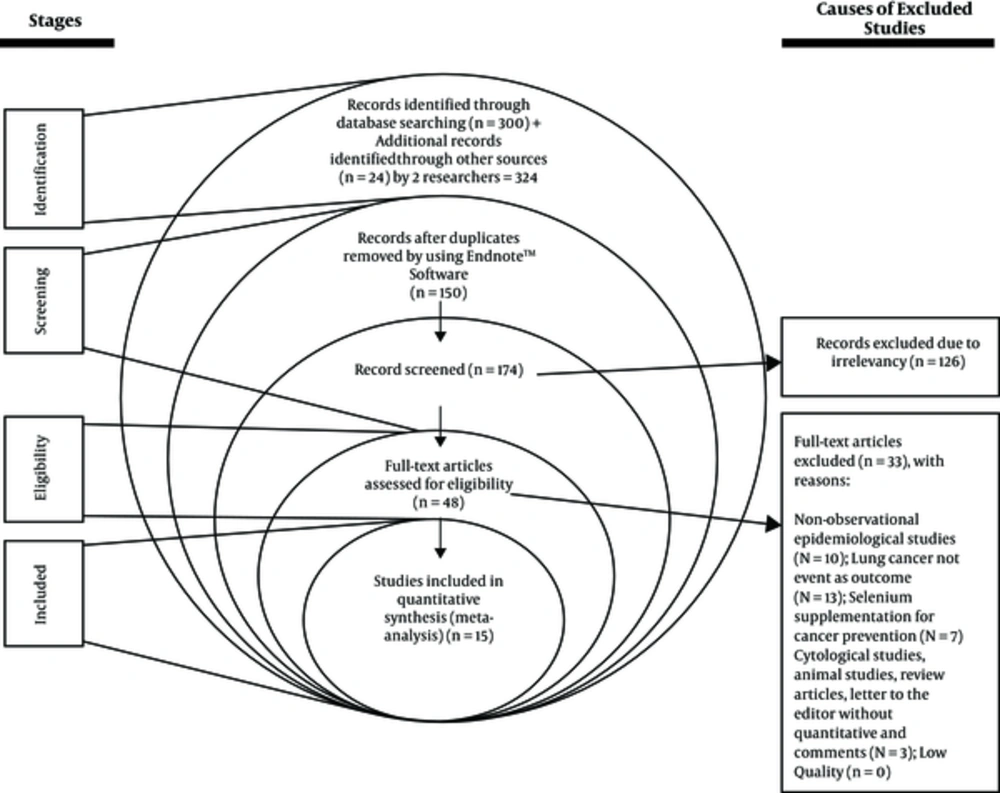 PRISMA flow diagram for the studies PRISMA flow diagram for the studies