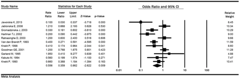 Meta-analysis for the highest versus the lowest selenium exposure and lung cancer risk based on a random effects model Meta-analysis for the highest versus the lowest selenium exposure and lung cancer risk based on a random effects model