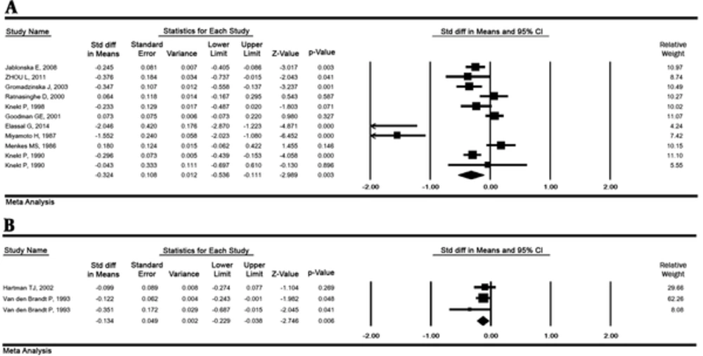 Standardized mean differences for selenium exposure and lung cancer risk in serum (A) and toenail (B) samples. Random effects model Standardized mean differences for selenium exposure and lung cancer risk in serum (A) and toenail (B) samples. Random effects model