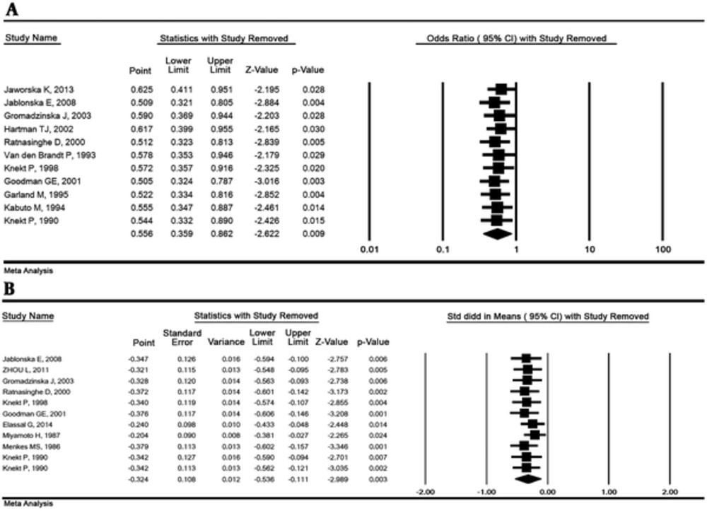 Sensivity analysis for lung cancer risk and selenium. The highest versus the lowest selenium exposure (A) and standardized mean differences (B) (Random effects model) Sensivity analysis for lung cancer risk and selenium. The highest versus the lowest selenium exposure (A) and standardized mean differences (B) (Random effects model)