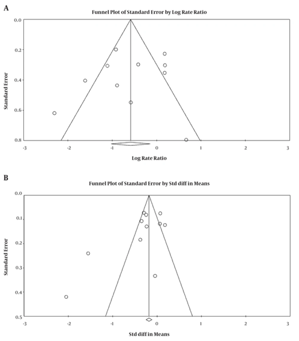 Funnel plot for the odds ratio (A) and standardized mean difference (B) in relationship between selenium and lung cancer risk Funnel plot for the odds ratio (A) and standardized mean difference (B) in relationship between selenium and lung cancer risk