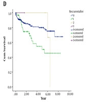 Inverse Entezar Weibull and Its Application in Identification of Influential Factors on the Survival of Patients with Blood Cancers