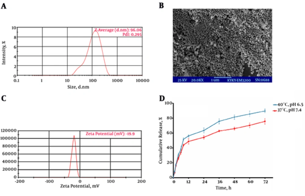 <b>A</b>, Size and polydispersity index (PDI) of optimized formulation based on <a href="#A9402TBL1">Table 1</a> (F10); <b>B</b>, Scanning electron microscopy (SEM) image of F10; <b>C</b>, Zeta potential distribution of F10; <b>D</b>, Cumulative release of Ellagic acid (EA) from SLNs under a physiological (pH 7.4, 37°C) and cancerous tissue (PBS pH 6.5, 40°C) conditions. <b>A</b>, Size and polydispersity index (PDI) of optimized formulation based on <a href="#A9402TBL1">Table 1</a> (F10); <b>B</b>, Scanning electron microscopy (SEM) image of F10; <b>C</b>, Zeta potential distribution of F10; <b>D</b>, Cumulative release of Ellagic acid (EA) from SLNs under a physiological (pH 7.4, 37°C) and cancerous tissue (PBS pH 6.5, 40°C) conditions.