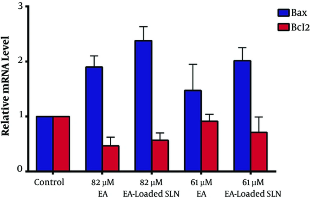 Effects of EA and EA-loaded SLNs on Bax and Bcl-2 mRNA expression levels in PC3 cells after 48 hours. EA up-regulate the Bax expression and it is more effective when loaded in SLNs. This chart shows down-regulation of Bcl2 when treated by EA, but it is not significant (P > 0.05) Effects of EA and EA-loaded SLNs on Bax and Bcl-2 mRNA expression levels in PC3 cells after 48 hours. EA up-regulate the Bax expression and it is more effective when loaded in SLNs. This chart shows down-regulation of Bcl2 when treated by EA, but it is not significant (P > 0.05)