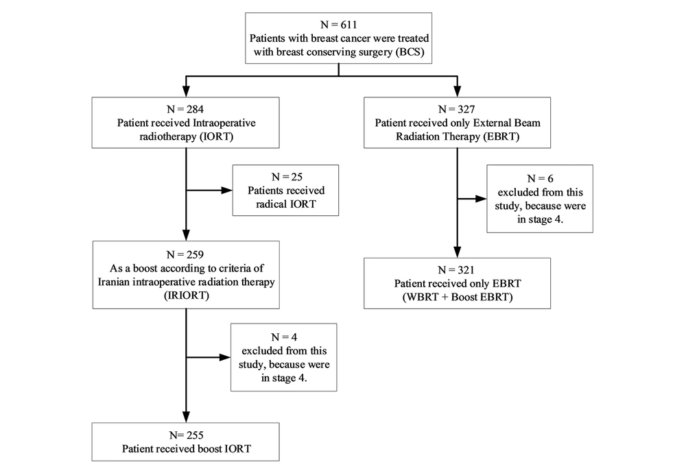 Flowchart inclusion of each group Flowchart inclusion of each group