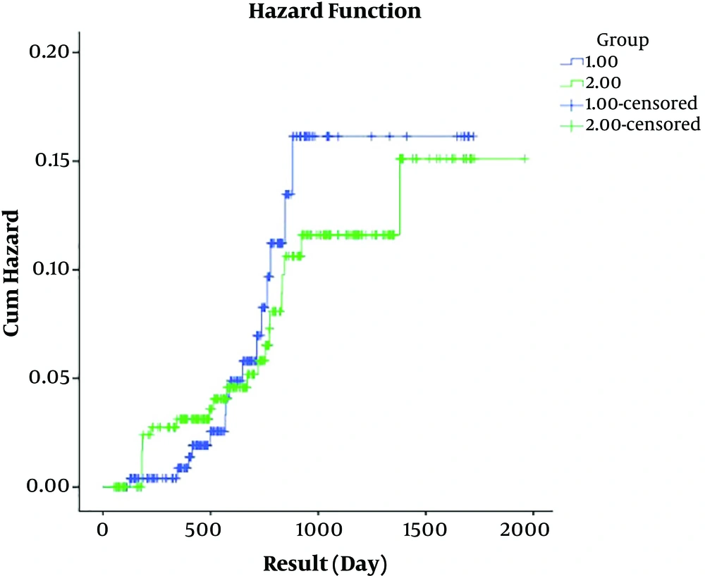 Hazard functions comparison of IORT with EBRT group. IORT, intraoperative radiotherapy (group 1); EBRT, external beam radiotherapy (group 2). Hazard functions comparison of IORT with EBRT group. IORT, intraoperative radiotherapy (group 1); EBRT, external beam radiotherapy (group 2).