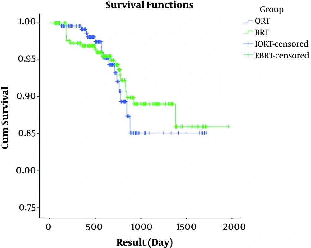 Comparison of DFS in the IORT and EBRT groups. IORT, intraoperative radiotherapy; EBRT, external beam radiotherapy. Comparison of DFS in the IORT and EBRT groups. IORT, intraoperative radiotherapy; EBRT, external beam radiotherapy.