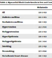 Cardioprotective Effects of Melatonin in Patients Undergoing PPCI
