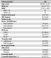 Associated factors with delayed door to balloon time in STEMI patients