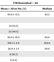 Which Factors Determine the Success of Anticoagulation with Warfarin