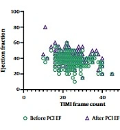 Association of Ejection Fraction with Reperfusion Parameters Before and After Primary Percutaneous Coronary Intervention