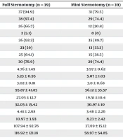 Evaluation of Recovery Rates After Open Heart Surgery in Children Undergoing Mini-Sternotomy Versus Full Sternotomy