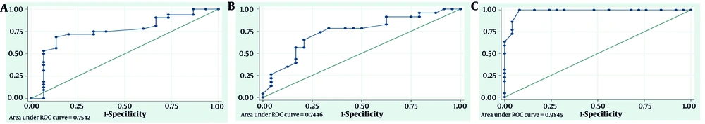 Receiver operating characteristic (ROC) curve: A, diagnostic value of pre- percutaneous coronary intervention (PCI) Post Systolic Shortening Index (PSSI) for predicting left ventricular remodeling (LVr); B, left ventricular ejection fraction (LVEF) improvement; and C, left ventricular global longitudinal strain (GLS) improvement. Receiver operating characteristic (ROC) curve: A, diagnostic value of pre- percutaneous coronary intervention (PCI) Post Systolic Shortening Index (PSSI) for predicting left ventricular remodeling (LVr); B, left ventricular ejection fraction (LVEF) improvement; and C, left ventricular global longitudinal strain (GLS) improvement.