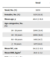 Cover image of the article: Comparison of the Modification of Diet in Renal Disease Study and Chronic Kidney Disease Epidemiology Collaboration Equations for Detection of Cardiovascular Risk: Tehran Lipid and Glucose Study
