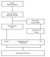 A New Perspective in the Management of Graves’ Hyperthyroidism