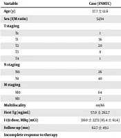 Cover image of the article: Longer Time to Reach Excellent Response to Treatment in Familial Versus Sporadic Non-medullary Thyroid Cancer (NMTC): A Matched Case-Control Study