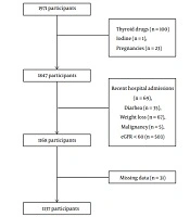 Association Between Serum Nitric Oxide Level and Changes in Thyroid Function Test in a Population-based Study: Tehran Thyroid Study Participants (TTS)