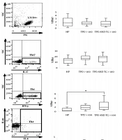 Cover image of the article: The Frequency of CD4+ T Cells in Women with Hashimoto’s Thyroiditis