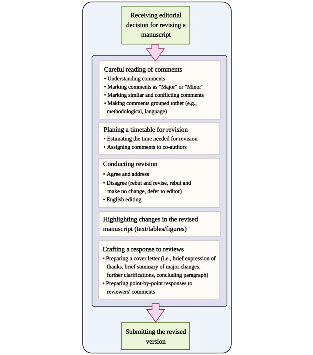 Step-by-step process of revising a peer-reviewed manuscript Step-by-step process of revising a peer-reviewed manuscript