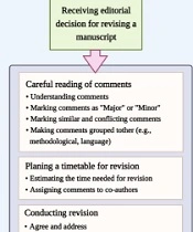 Scientific Publishing in Biomedicine: Revising a Peer-reviewed Manuscript