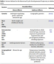 Cover image of the article: Factors Affecting Menstrual Cycle Developmental Trajectory in Adolescents: A Narrative Review