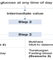 Cover image of the article: Assessing the Effectiveness of Type 2 Diabetes Screening in the Republic of Uzbekistan