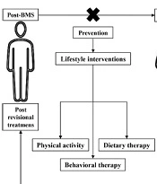 What About My Weight? Insufficient Weight Loss or Weight Regain After Bariatric Metabolic Surgery