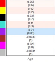 Bioinformatic Identification of Hub Genes Related to Menopause-Obesity Paradox in Breast Cancer