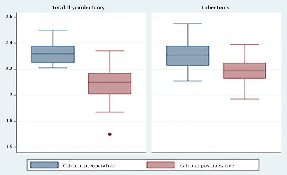 Change in calcium levels by surgical method Change in calcium levels by surgical method