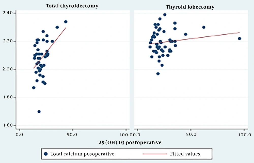 Postoperative correlation between 25(OH)D3 and serum calcium by surgical method Postoperative correlation between 25(OH)D3 and serum calcium by surgical method