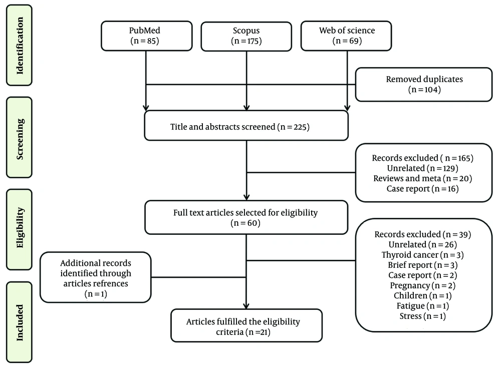 Flow chart showing the selection process for the systematic review of eligible studies on thyroid dysfunction in COVID-19 patients. Flow chart showing the selection process for the systematic review of eligible studies on thyroid dysfunction in COVID-19 patients.