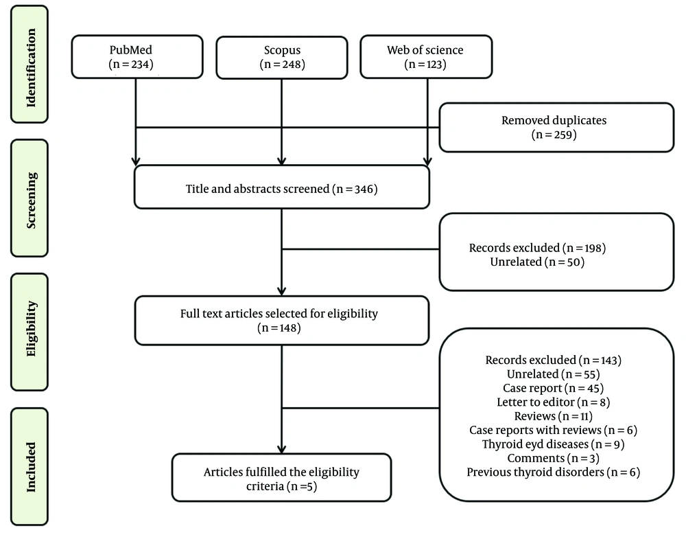 Flow chart showing the selection process for the systematic review of eligible studies on thyroid dysfunction with COVID-19 vaccine. Flow chart showing the selection process for the systematic review of eligible studies on thyroid dysfunction with COVID-19 vaccine.