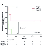 Prognostic Factors Among Patients with Non-metastatic Adrenocortical Carcinoma