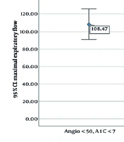 Is There any Correlation Between Pulmonary and Coronary Involvement in Diabetic Patients?