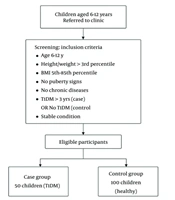 Subclinical Diastolic Indices in Children with Type 1 Diabetes: A Cross-Sectional Comparative Study from Northern Iran
