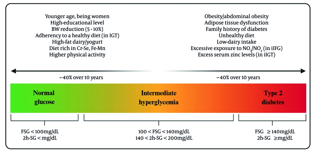 Modifiable and non-modifiable determinants of prediabetes (Pre-DM) transition identified in the Tehran Lipid and Glucose Study (TLGS) population (abbreviations: FSG, fasting serum glucose; 2h-SG, 2-hour serum glucose; iIFG, isolated impaired fasting glucose; iIGT, isolated impaired glucose tolerance; Cr, chromium; Se, selenium; Fe, iron; Mn, manganese). Modifiable and non-modifiable determinants of prediabetes (Pre-DM) transition identified in the Tehran Lipid and Glucose Study (TLGS) population (abbreviations: FSG, fasting serum glucose; 2h-SG, 2-hour serum glucose; iIFG, isolated impaired fasting glucose; iIGT, isolated impaired glucose tolerance; Cr, chromium; Se, selenium; Fe, iron; Mn, manganese).