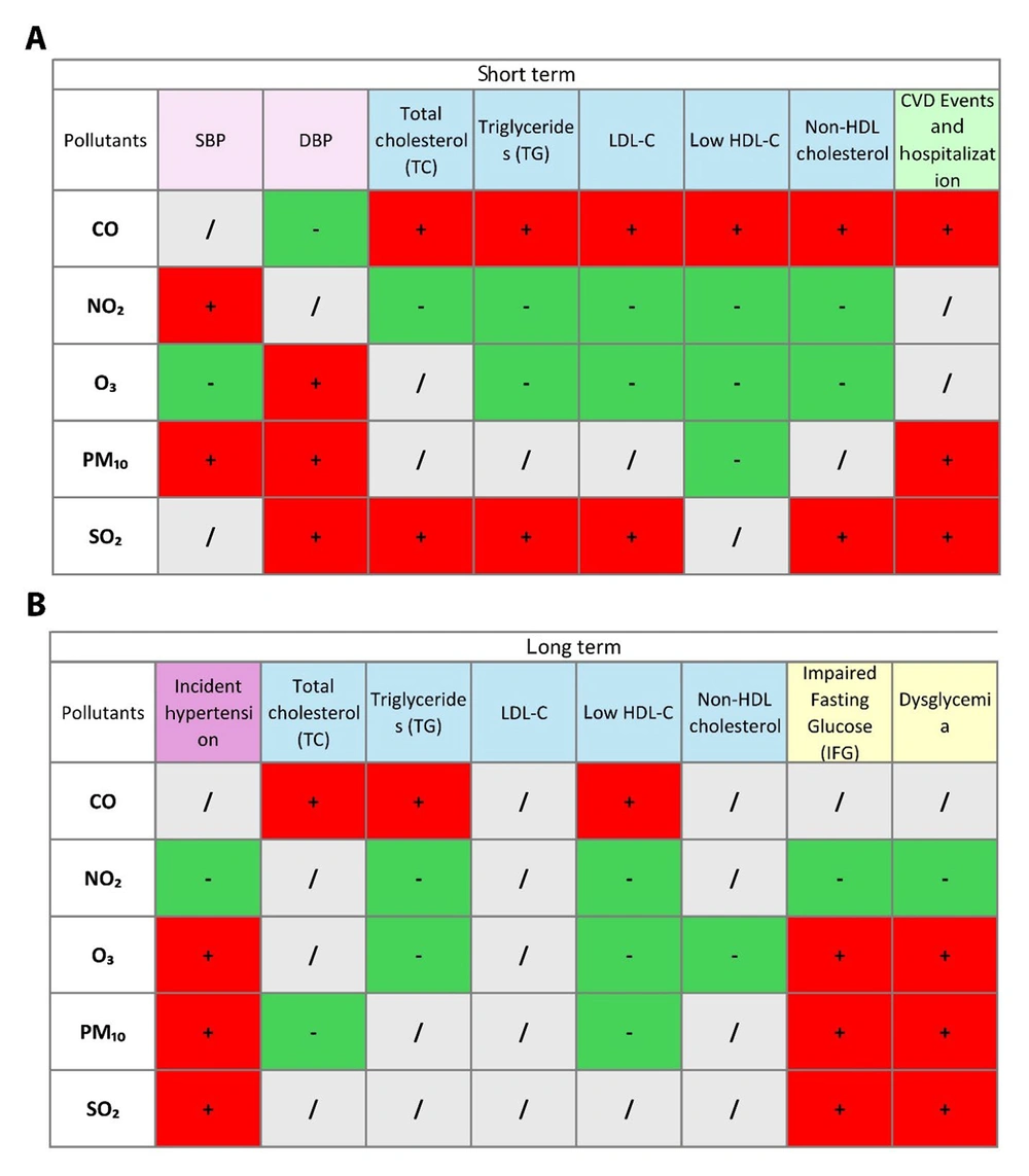 Matrix of associations between ambient air pollutants and cardiometabolic health outcomes in the short-term and long-term; short-term (A), and long-term (B) associations between ambient air pollutants (CO, NO₂, O₃, PM₁₀, and SO₂) and various cardiometabolic health outcomes, including blood pressure (SBP, DBP), lipid profiles (total cholesterol, triglycerides, LDL-C, HDL-C, non-HDL cholesterol), and cardiovascular events and hospitalization. Positive (+) and negative (-) associations are indicated in green and red, respectively. Neutral/no association is marked in gray (abbreviations: CO, carbon monoxide; NO₂, nitrogen dioxide; O₃, ozone; PM₁₀, particulate matter ≤ 10 µm in diameter; SO₂, sulfur dioxide; SBP, systolic blood pressure; DBP, diastolic blood pressure; LDL-C, low-density lipoprotein cholesterol; HDL-C, high-density lipoprotein cholesterol; non-HDL, non-high-density lipoprotein). Matrix of associations between ambient air pollutants and cardiometabolic health outcomes in the short-term and long-term; short-term (A), and long-term (B) associations between ambient air pollutants (CO, NO₂, O₃, PM₁₀, and SO₂) and various cardiometabolic health outcomes, including blood pressure (SBP, DBP), lipid profiles (total cholesterol, triglycerides, LDL-C, HDL-C, non-HDL cholesterol), and cardiovascular events and hospitalization. Positive (+) and negative (-) associations are indicated in green and red, respectively. Neutral/no association is marked in gray (abbreviations: CO, carbon monoxide; NO₂, nitrogen dioxide; O₃, ozone; PM₁₀, particulate matter ≤ 10 µm in diameter; SO₂, sulfur dioxide; SBP, systolic blood pressure; DBP, diastolic blood pressure; LDL-C, low-density lipoprotein cholesterol; HDL-C, high-density lipoprotein cholesterol; non-HDL, non-high-density lipoprotein).