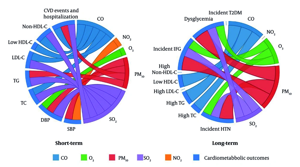 Chord diagram of positive associations between ambient air pollutants and cardiometabolic health outcomes in the short-term and long-term; short-term and long-term associations between ambient air pollutants (CO, NO₂, O₃, PM₁₀, and SO₂) and various cardiometabolic health outcomes, including blood pressure (SBP, DBP), lipid profiles (total cholesterol, triglycerides, LDL-C, HDL-C, non-HDL cholesterol), and cardiovascular events & hospitalization (abbreviations: CO, carbon monoxide; NO₂, nitrogen dioxide; O₃, ozone; PM₁₀, particulate matter ≤ 10 µm in diameter; SO₂, sulfur dioxide; SBP, systolic blood pressure; DBP, diastolic blood pressure; LDL-C, low-density lipoprotein cholesterol; HDL-C, high-density lipoprotein cholesterol; non-HDL, non-high-density lipoprotein). Chord diagram of positive associations between ambient air pollutants and cardiometabolic health outcomes in the short-term and long-term; short-term and long-term associations between ambient air pollutants (CO, NO₂, O₃, PM₁₀, and SO₂) and various cardiometabolic health outcomes, including blood pressure (SBP, DBP), lipid profiles (total cholesterol, triglycerides, LDL-C, HDL-C, non-HDL cholesterol), and cardiovascular events & hospitalization (abbreviations: CO, carbon monoxide; NO₂, nitrogen dioxide; O₃, ozone; PM₁₀, particulate matter ≤ 10 µm in diameter; SO₂, sulfur dioxide; SBP, systolic blood pressure; DBP, diastolic blood pressure; LDL-C, low-density lipoprotein cholesterol; HDL-C, high-density lipoprotein cholesterol; non-HDL, non-high-density lipoprotein).