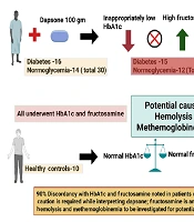 Discordantly Low HbA1c in Patients Receiving Dapsone: Prevalence and Associations with Hemolysis and Methemoglobinemia