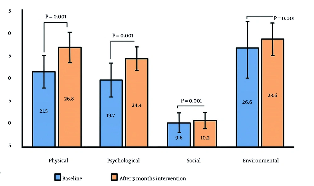 Change in quality-of-life domains after health education intervention Change in quality-of-life domains after health education intervention