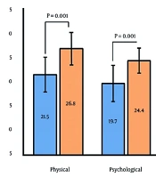 Evaluating the Influence of Health Education Programs on Quality of Life in Patients with Type 2 Diabetes Mellitus in Saudi Arabia