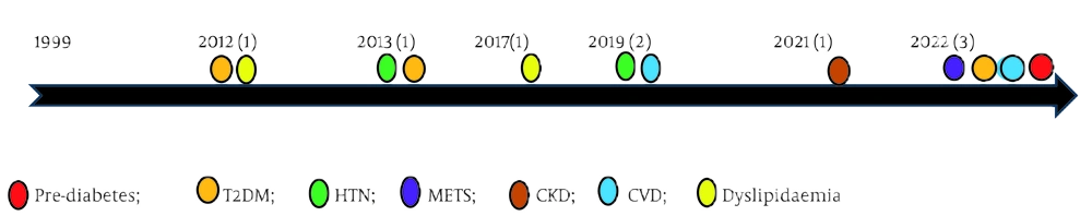 Timeline of publications by outcome Timeline of publications by outcome