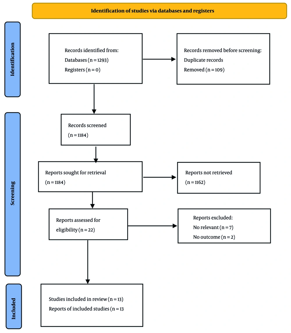 Flowchart of included studies for systematic review Flowchart of included studies for systematic review