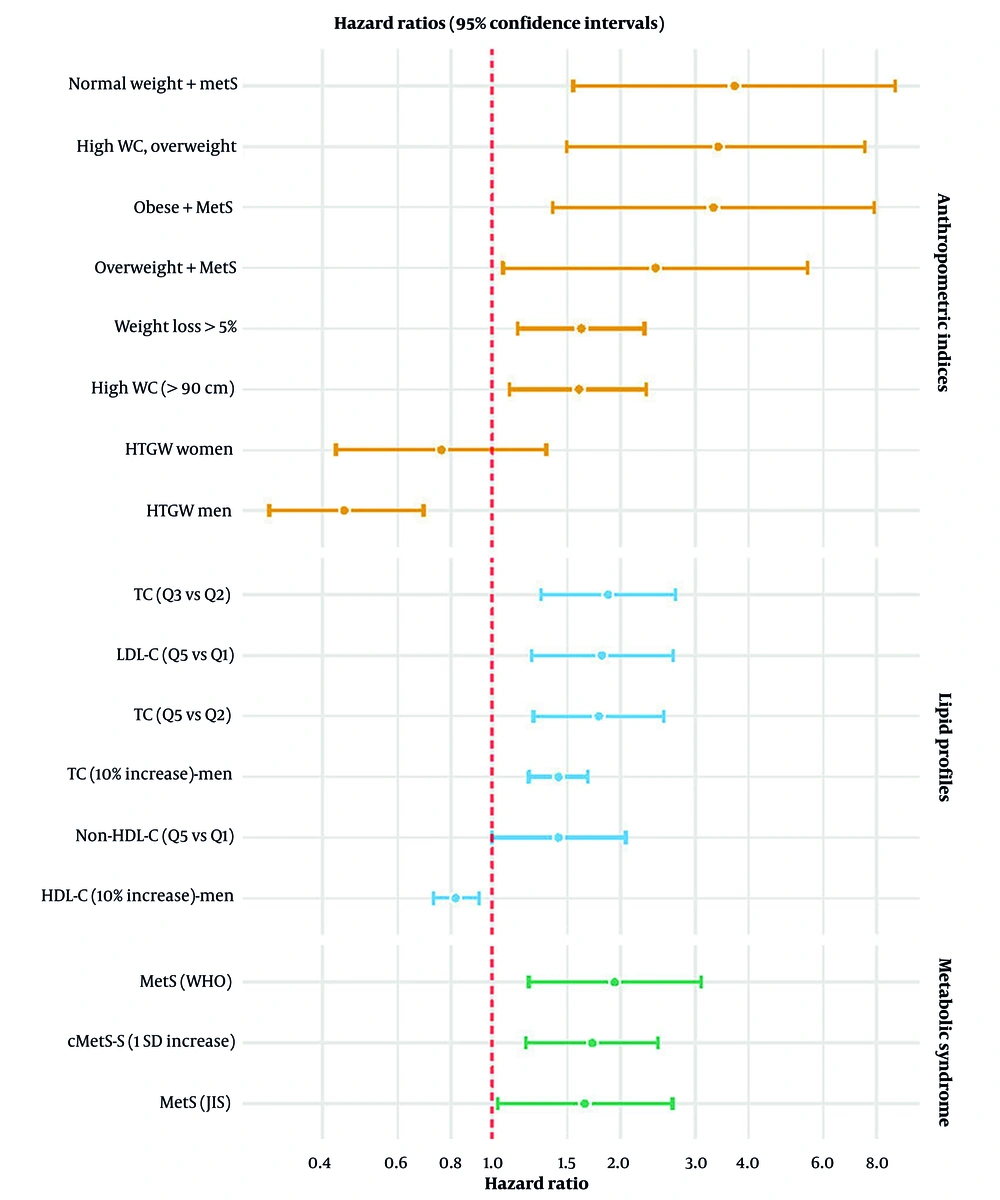 Hazard ratios and 95% confidence intervals for major predictors of cardiovascular disease (CVD) mortality derived from multivariable-adjusted models; Abbreviations: WC, waist circumference; HTGW, hypertriglyceridemic waist; MetS, metabolic syndrome; TC, total cholesterol; LDL-C, low-density lipoprotein cholesterol; HDL-C, high-density lipoprotein cholesterol; Non-HDL-C, non-high-density lipoprotein cholesterol; MetS (WHO), metabolic syndrome defined by World Health Organization criteria; MetS (JIS), metabolic syndrome defined by Joint Interim Statement criteria; cMetS-S, continuous metabolic syndrome score; HR, hazard ratio; CI, confidence interval; SD, standard deviation; Q1, Q2, Q3, Q5, quintiles of exposure distribution. Hazard ratios and 95% confidence intervals for major predictors of cardiovascular disease (CVD) mortality derived from multivariable-adjusted models; Abbreviations: WC, waist circumference; HTGW, hypertriglyceridemic waist; MetS, metabolic syndrome; TC, total cholesterol; LDL-C, low-density lipoprotein cholesterol; HDL-C, high-density lipoprotein cholesterol; Non-HDL-C, non-high-density lipoprotein cholesterol; MetS (WHO), metabolic syndrome defined by World Health Organization criteria; MetS (JIS), metabolic syndrome defined by Joint Interim Statement criteria; cMetS-S, continuous metabolic syndrome score; HR, hazard ratio; CI, confidence interval; SD, standard deviation; Q1, Q2, Q3, Q5, quintiles of exposure distribution.