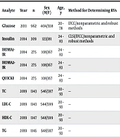 Reference Values for Biochemical Analytes in An Iranian Population: The Tehran Lipid and Glucose Study