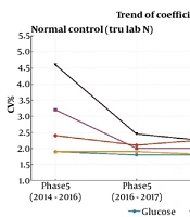 A 25-year Experience in Quality Assurance: A Methodological Review of Laboratory Quality Control and Quality Assurance in the Tehran Lipid and Glucose Study (TLGS)